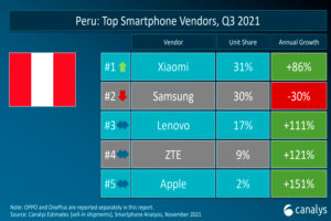 Xiaomi tiene 31% de participación del mercado peruano y se convierte en la marca de smartphones número 1 en Perú