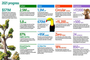 Actualización sobre los compromisos de sustentabilidad de Microsoft construir una base para 2030