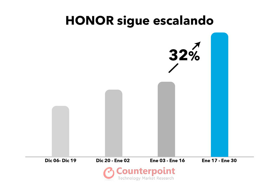 HONOR sigue subiendo y llega a ser el segundo mayor fabricante de  smartphones en China: Counterpoint -