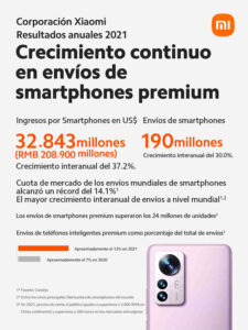 Xiaomi informa un crecimiento interanual del 70% en el beneficio neto ajustado en 2021