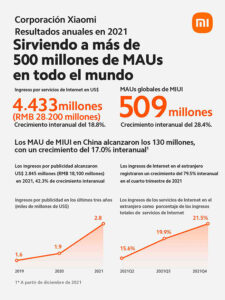 Xiaomi informa un crecimiento interanual del 70% en el beneficio neto ajustado en 2021