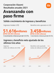 Xiaomi informa un crecimiento interanual del 70% en el beneficio neto ajustado en 2021