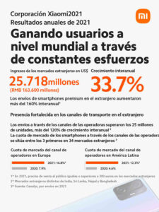 Xiaomi informa un crecimiento interanual del 70% en el beneficio neto ajustado en 2021