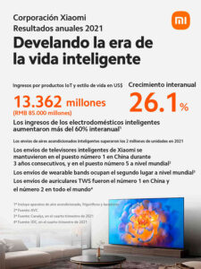 Xiaomi informa un crecimiento interanual del 70% en el beneficio neto ajustado en 2021