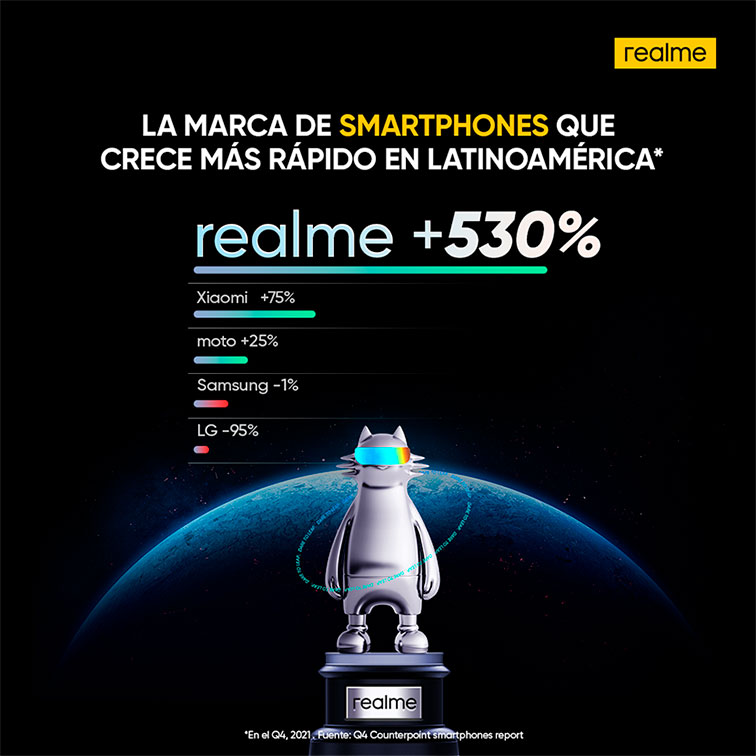 realme ahora es la marca de smartphones de más rápido crecimiento