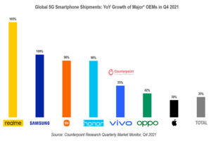 realme se ha convertido en la marca de smartphones 5G de más rápido crecimiento a nivel global