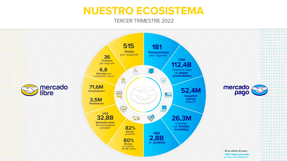 Mercado Libre acelera ventas y registra nuevo récord de ingresos netos en el tercer trimestre