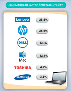 Lenovo se posiciona como la mejor marca en computadora portátil