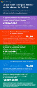 Verdadero o falso: ¿Cuánto saben en realidad sobre los ataques de phishing?