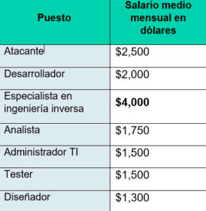 ingenieros, desarrolladores y analistas, reclutados por los ciberdelincuentes para asediar empresas e instituciones