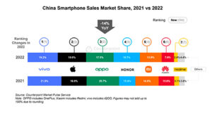 vivo lidera el mercado de smartphones de China y se mantiene en el quinto lugar a nivel global en 2022
