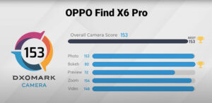 OPPO Find X6 Pro consigue el primer lugar en el ranking global de DXOMARK con una impresionante calificación en su sistema de cámaras