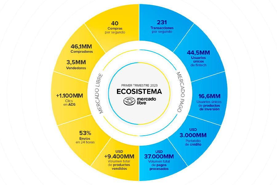El aumento de ventas impulsa los resultados de Mercado Libre en el primer trimestre