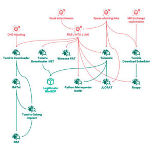 Kaspersky investiga al grupo de APT Tomiris que ataca a entidades gubernamentales
