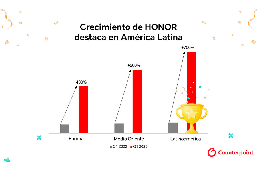 Desde su independencia, HONOR ha llegado a distintos mercados alrededor del mundo, incluyendo América Latina, específicamente a Perú. Desde entonces se han lanzado distintos productos de su ecosistema, muchos de los cuales fueron presentados primero en nuestro país antes que en otros territorios. Hoy, en el nuevo informe de Counterpoint Research, HONOR desafía la tendencia del mercado con una rápida expansión en el extranjero, destacando el crecimiento y el compromiso de HONOR en distintos destinos. Es importante destacar que la marca global ha experimentado un crecimiento impresionante en mercados extranjeros clave, Latinoamérica, Europa y Oriente Medio. Los números son muy alentadores e indican que esta Región se ha convertido en grupo de países de mayor crecimiento de HONOR en el extranjero, con un aumento de los envíos de casi ocho veces. Además, HONOR ha reconocido también la relevancia de Oriente Medio como factor clave para alcanzar estos resultados, con tres mercados clave entre los cinco primeros. En el futuro, Counterpoint predice un crecimiento constante para HONOR, especialmente en Perú en donde el market share ya es de dos dígitos porcentuales, Colombia, Reino Unido, Francia, Alemania, México y algunos países de Oriente Medio y África. Gracias a su colaboración con socios estratégicos entre los que destacan los principales operadores y retails del país y su creciente cartera de productos, HONOR Perú ha sumado para que se haya registrado un crecimiento del 700% en América Latina, con lanzamientos que destacan como el HONOR Magic5 Pro a través del cual se vive la Ruta de la Magia y el HONOR Magic Vs que precisamente hoy sale a la venta a nivel nacional en las Tiendas HONOR de Lima, Arequipa y Trujillo y en su e-commerce www.honorperu.pe. Puede consultar el informe completo puedes ingresar aquí.