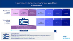 Intel acelera el desarrollo de la IA con kits de referencia