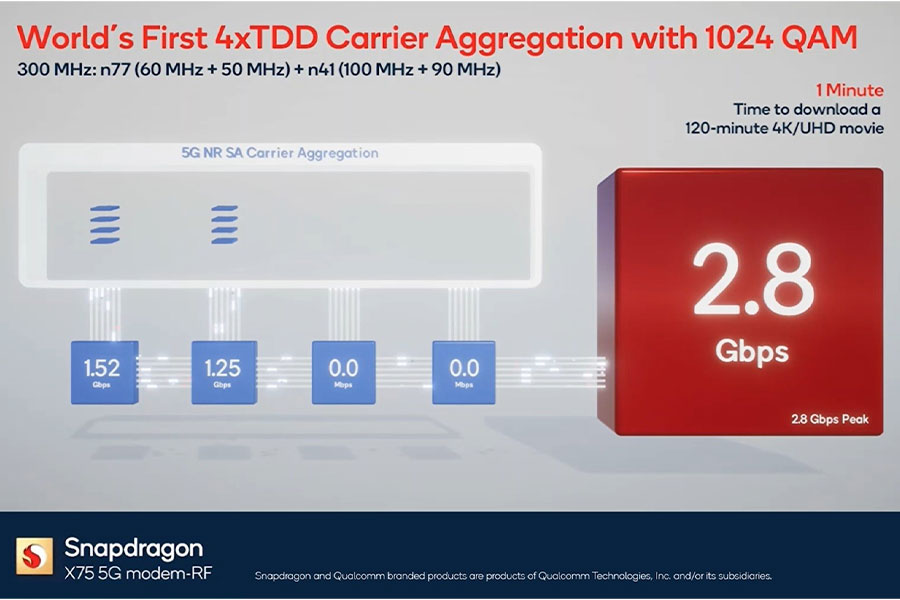 Qualcomm logra el enlace descendente 5G más rápido del mundo con bandas por debajo de 6 GHz