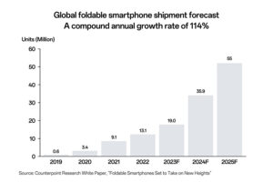 Tras el éxito de OPPO Find N2 Flip, OPPO obtiene el primer lugar en China y el cuarto lugar en envíos globales de smartphones durante el primer semestre de 2023