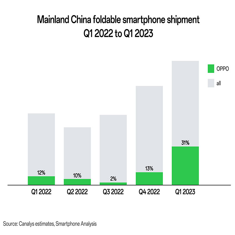 Tras el éxito de OPPO Find N2 Flip, OPPO obtiene el primer lugar en China y el cuarto lugar en envíos globales de smartphones durante el primer semestre de 2023