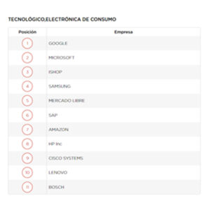 Merco 2023: Mercado Libre entra al top 5 de las mejores empresas del sector tecnológico en Perú