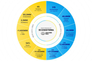 El fuerte crecimiento impulsa récord de Mercado Libre tanto en ingresos como en resultados operativos