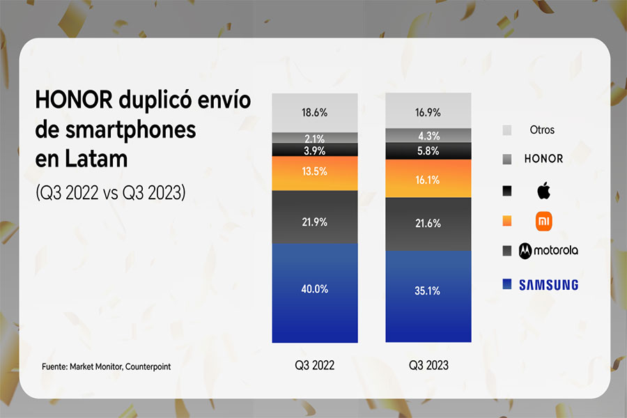HONOR duplicó su envío de smartphones en América Latina en el tercer trimestre del 2023