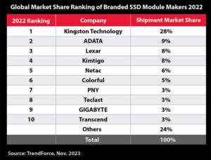 Kingston Digital encabeza las ventas de unidades SSD al canal en 2022