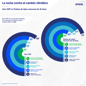 Nuevo estudio de EPSON sobre cambio climático presenta a la tecnología como herramienta facilitadora de soluciones