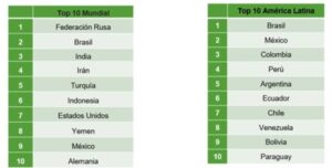 El 52% de los peruanos ha sido víctima de alguna forma de acoso digital: Kaspersky