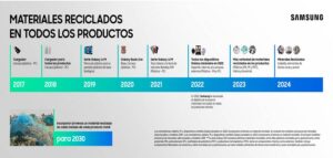Samsung aspira recolectar más de 14 mil toneladas de residuos electrónicos en América Latina en 2024