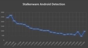 Stalkerware: qué es y cuáles son sus riesgos ESET