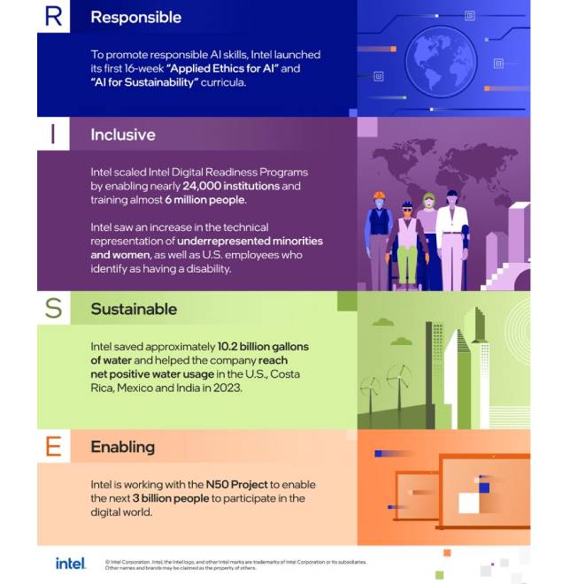 El informe anual de Intel destaca sus esfuerzos en materia de responsabilidad corporativa