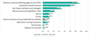 El promedio de ciberataques a equipos OT en 2023 fue del 38.6% Kaspersky