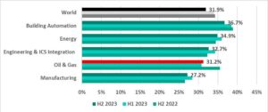 El promedio de ciberataques a equipos OT en 2023 fue del 38.6% Kaspersky