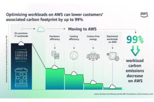 Cómo ayuda AWS a reducir la huella de carbono de las cargas de trabajo de IA en un 99%