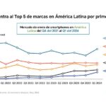 HONOR, líder de dispositivos inteligentes, entra al Top 5 de marcas de smartphones con más ventas en América Latina: Canalys