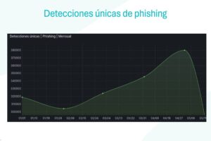 Perú alcanzó más de un millón de detecciones de phishing en lo que va de 2024 ESET