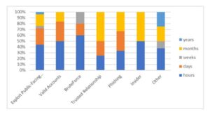 Casi el 22% de los ciberataques tardaron más de un mes en ser descubiertos en 2023: Kaspersky