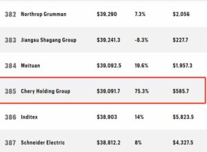 Chery Ingresa por Primera Vez en el Fortune Global 500, Ocupando el Puesto 385
