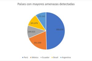 Perú lidera el ranking de detecciones de amenazas cibernéticas en Latinoamérica en 2024 ESET