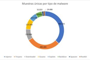 Perú lidera el ranking de detecciones de amenazas cibernéticas en Latinoamérica en 2024 ESET