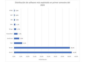 Perú lidera el ranking de detecciones de amenazas cibernéticas en Latinoamérica en 2024 ESET