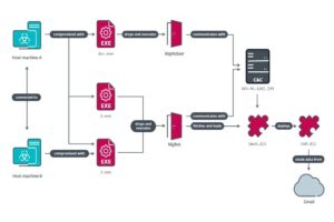 Evasive Panda exfiltra datos de servicios en la nube mediante el robo de cookies de sesión ESET