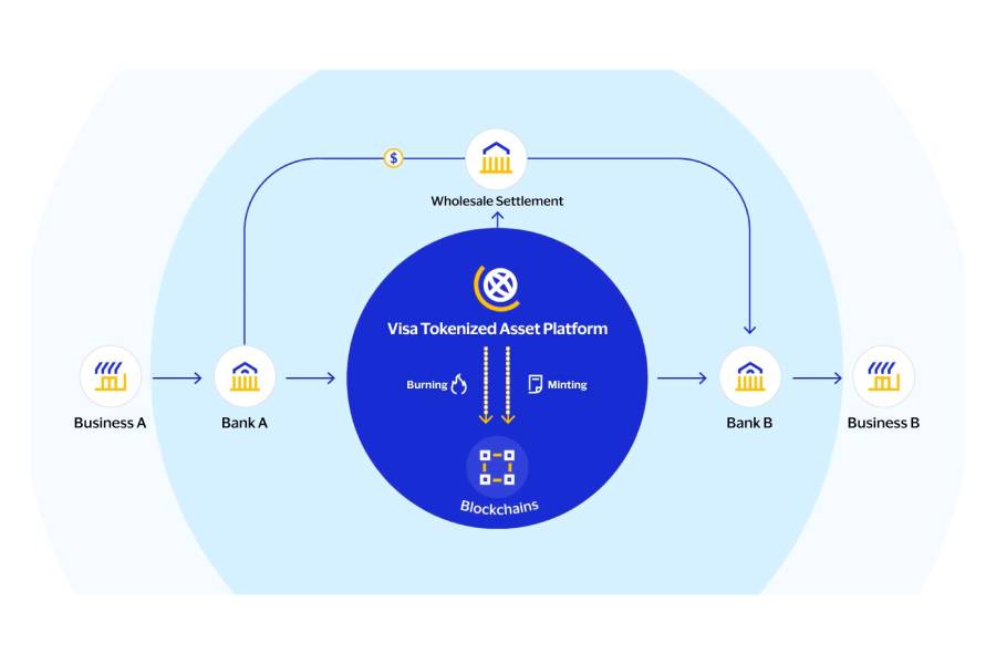 Visa presenta su nueva Plataforma de Activos Tokenizados