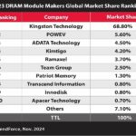 Kingston, fabricante líder mundial de soluciones de memoria y de almacenamiento, continúa como el mayor proveedor de módulos DRAM en 2023