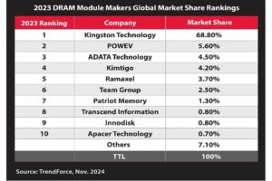 Kingston Technology continúa como el mayor proveedor de módulos DRAM en 2023