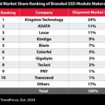 Kingston, líder mundial de soluciones de memoria y almacenamiento, encabeza las ventas de unidades SSD en el canal en 2023