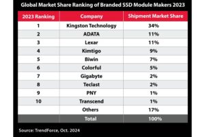 Kingston Technology encabeza las ventas de unidades SSD en el canal en 2023