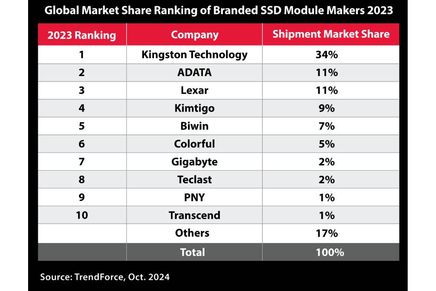 Kingston Technology encabeza las ventas de unidades SSD en el canal en 2023