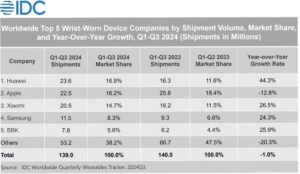 Huawei ocupó el primer lugar en el envío mundial de wearables durante los tres primeros trimestres de 2024, según datos de IDC